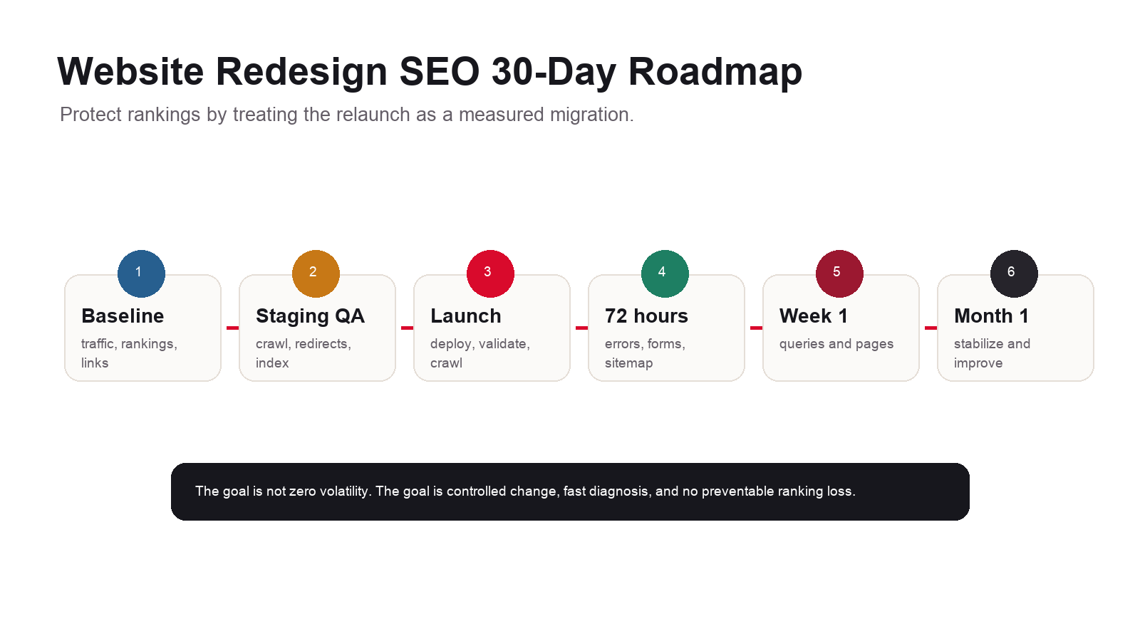 Website redesign SEO 30 day roadmap showing baseline, staging QA, launch, first 72 hours, first week, first month, and optimization follow-up.