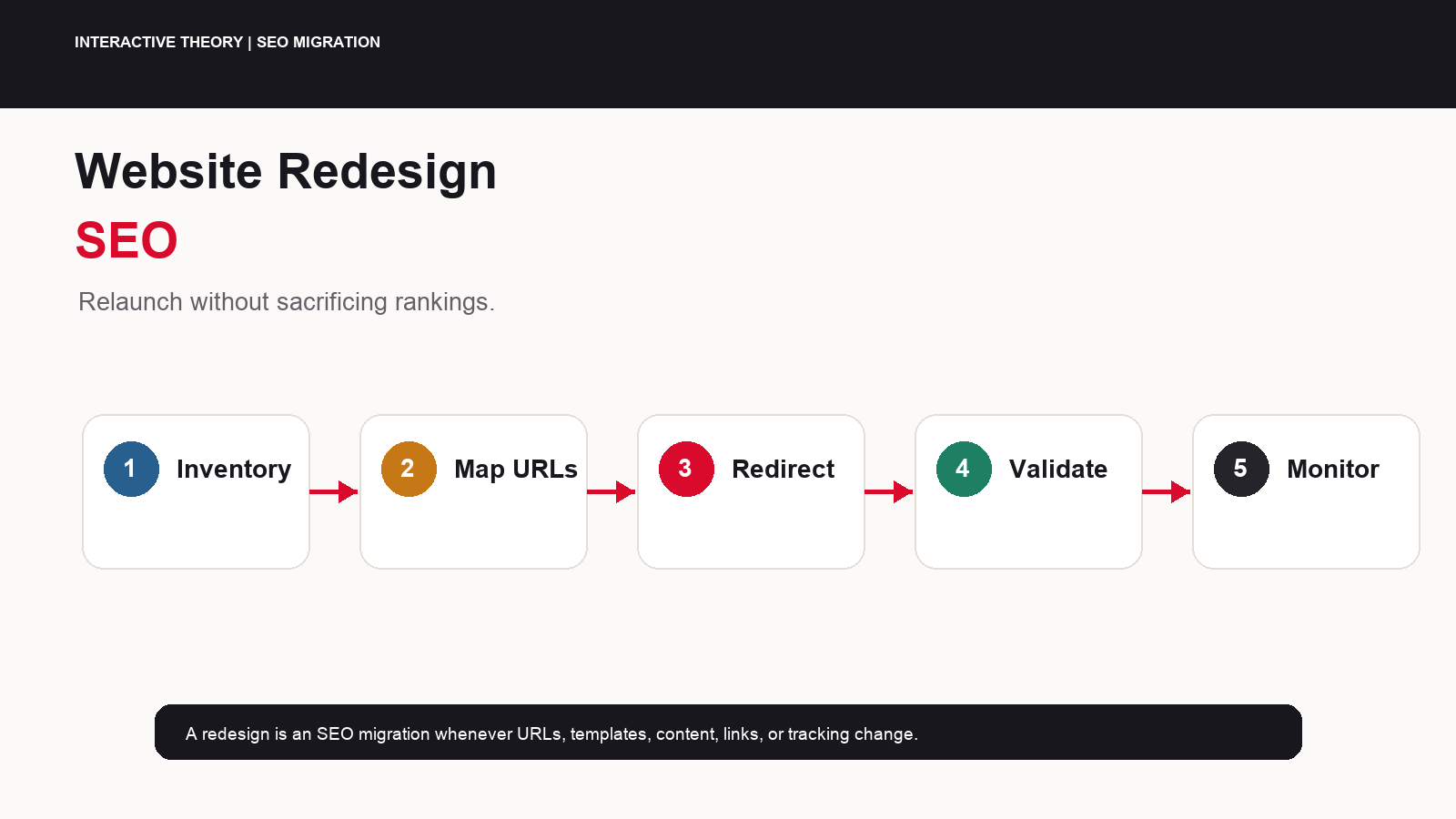 Featured website redesign SEO infographic showing rankings protected through URL inventory, content mapping, redirects, canonicals, internal links, sitemaps, tracking, and launch monitoring.