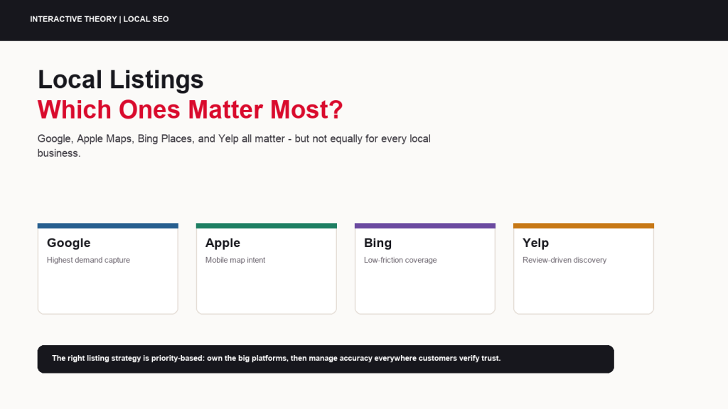 Featured local business listings infographic comparing Google Business Profile, Apple Maps, Bing Places, Yelp, and citation accuracy for local SEO.