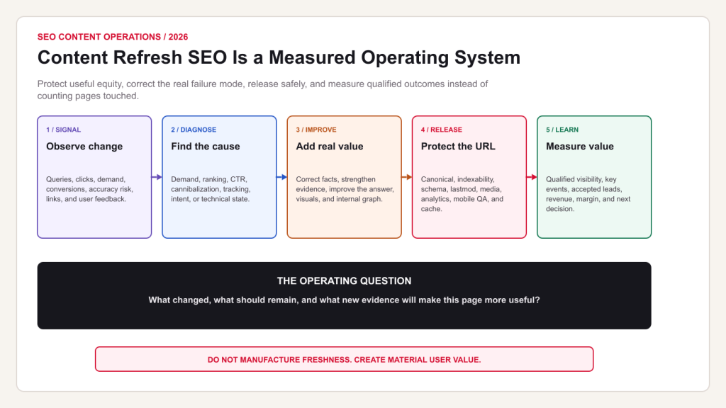 Content refresh SEO operating system connecting performance signals, diagnosis, editorial improvement, technical release controls, and measured business outcomes.