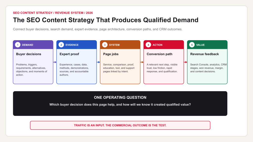 SEO content strategy operating system connecting buyer decisions, expert evidence, page architecture, conversion paths, and qualified revenue measurement.